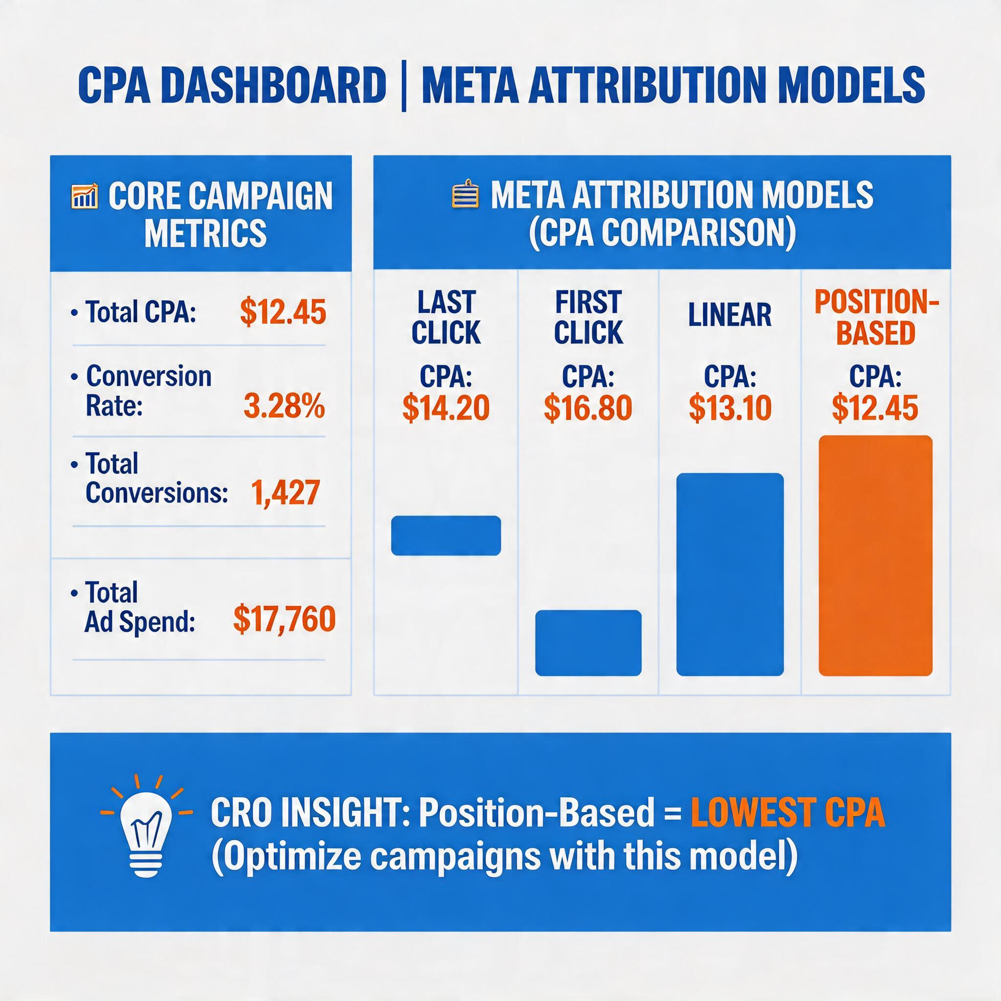 Meta CPA attribution dashboard