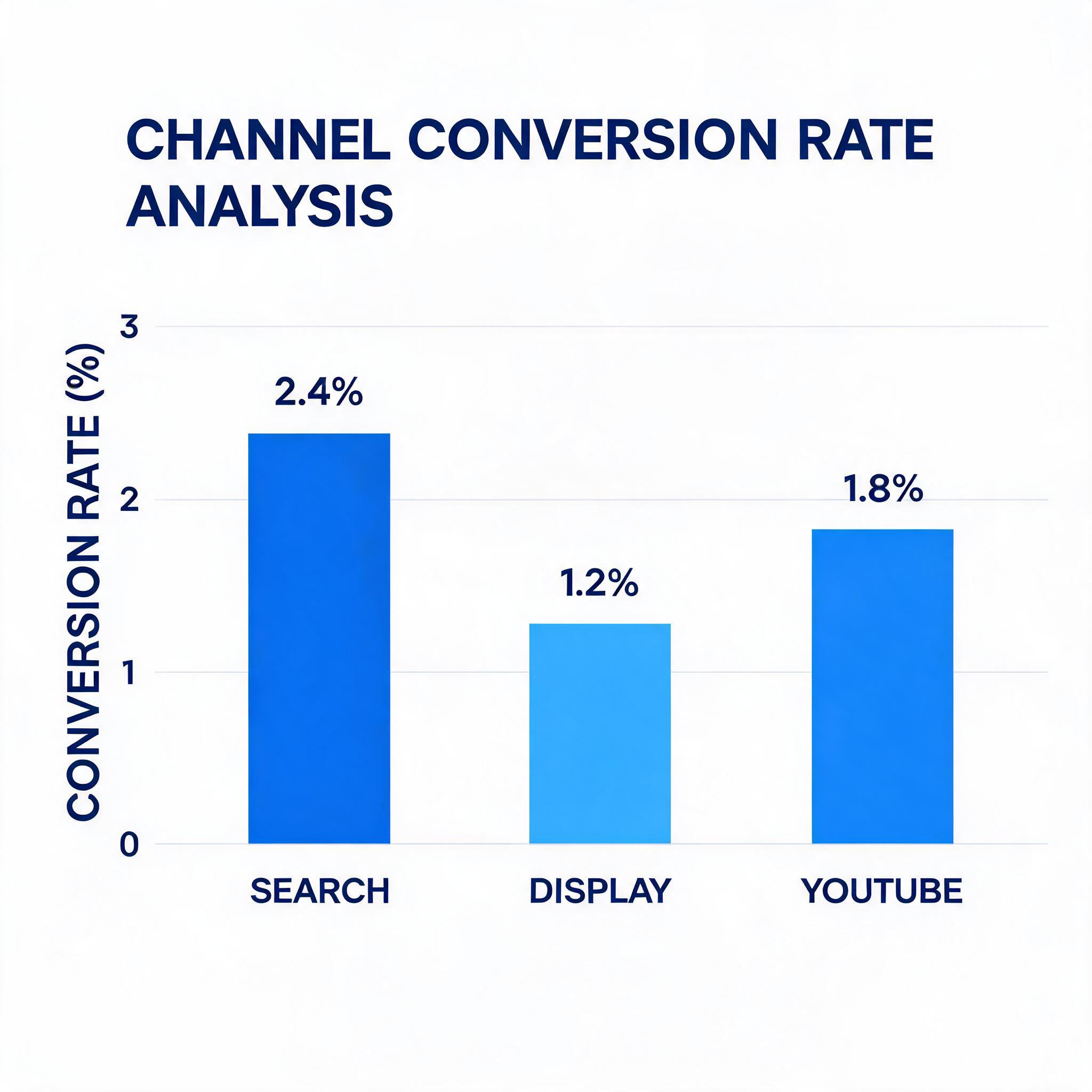Channel-level conversion rate comparison