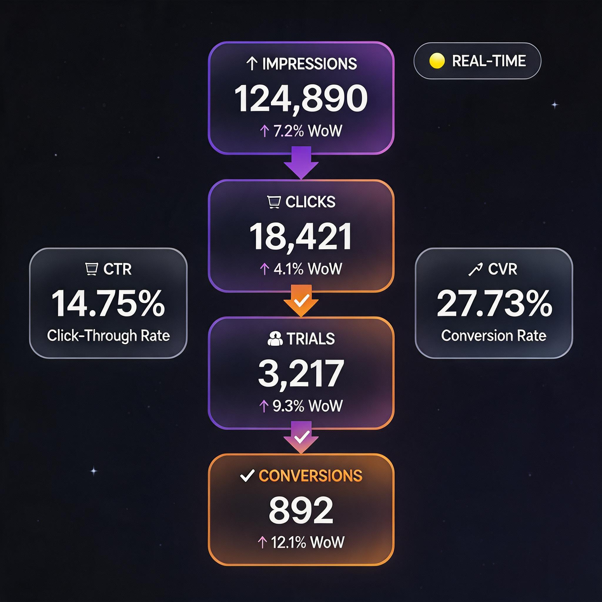 点击后转化优化仪表盘