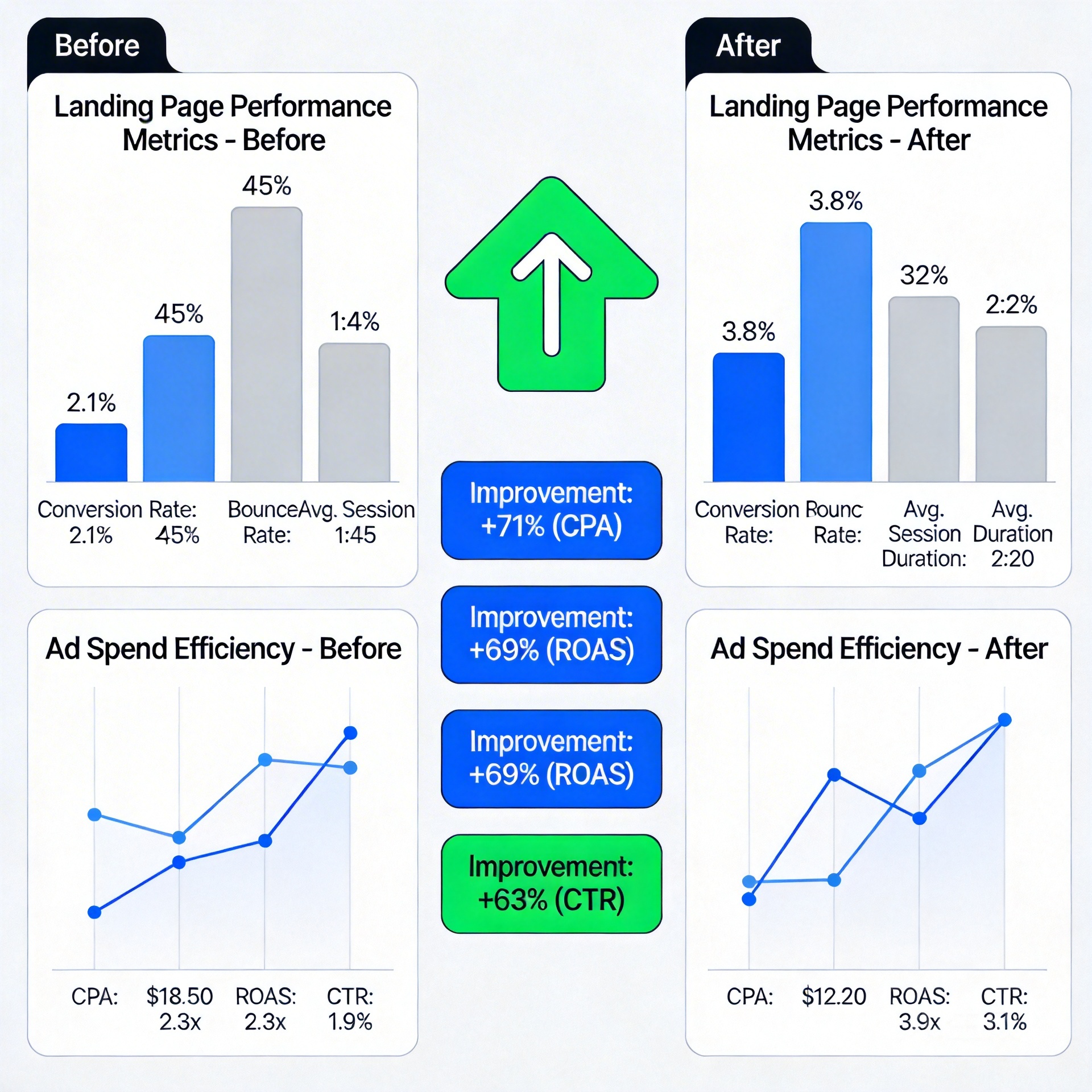 Before and after landing page performance metrics improvement chart