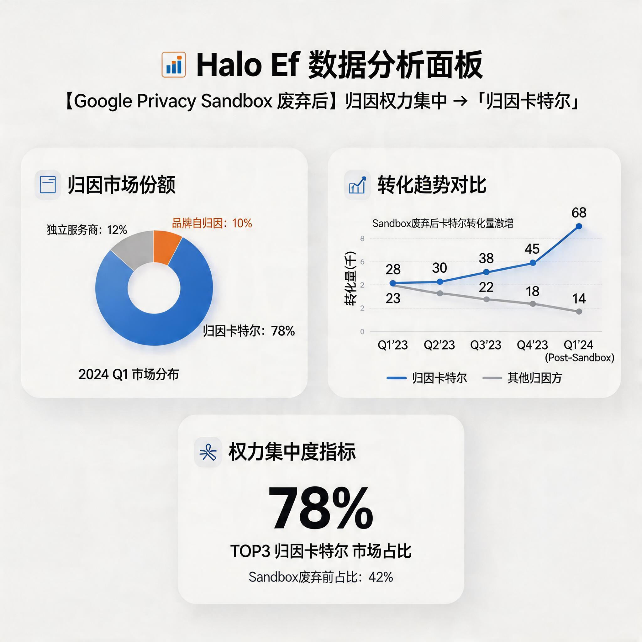Google Privacy Sandbox Deprecated: How the Attribution Cartel Grows Stronger Through the Halo Effect | DeepClick illustration