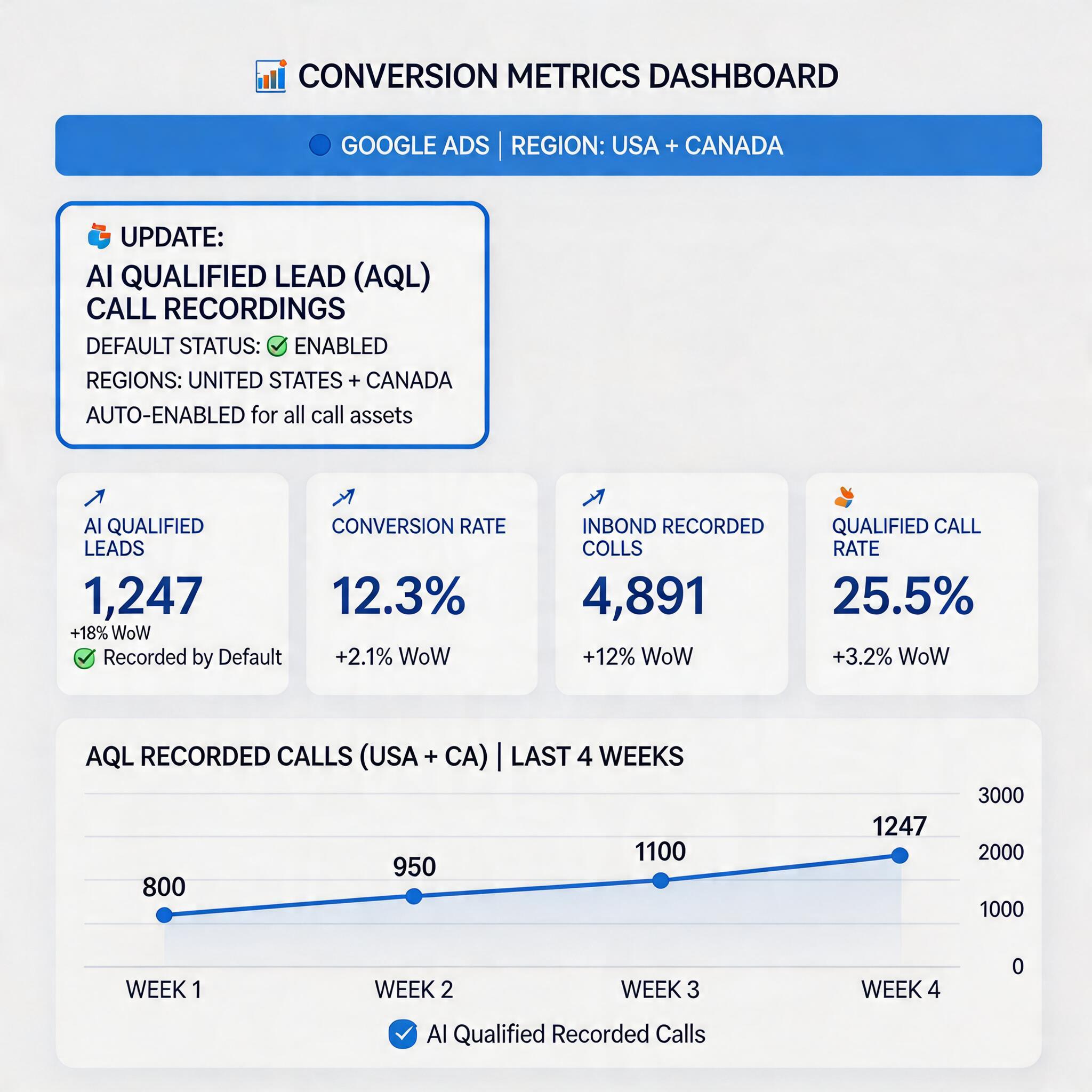 Google Ads 将 AI Qualified Lead 来电路透电话录音设为默认开启，美国和加拿大广告主直接受影响 2026: A Complete Guide illustration