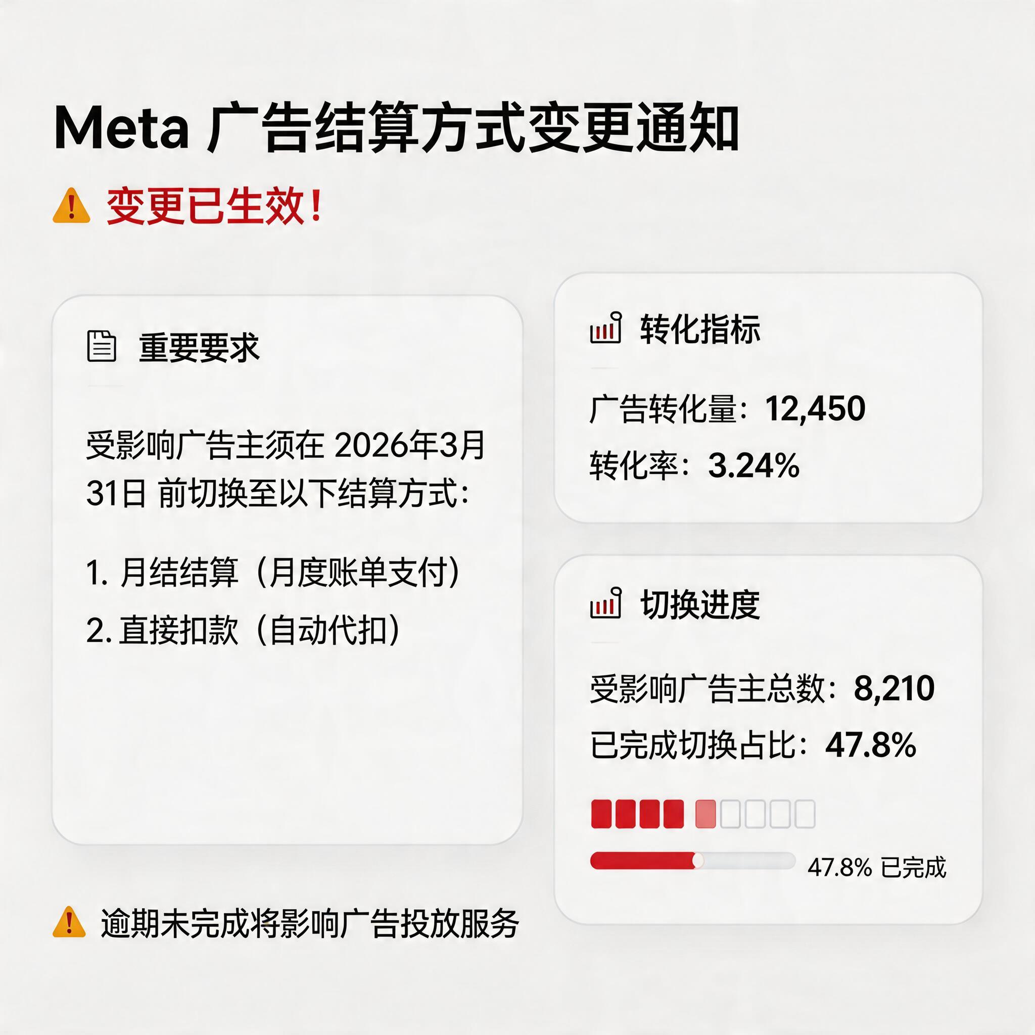 Meta 广告结算方式变更已生效：受影响的广告主须在2026年3月31日前切换至月结或直接扣款 | DeepClick illustration