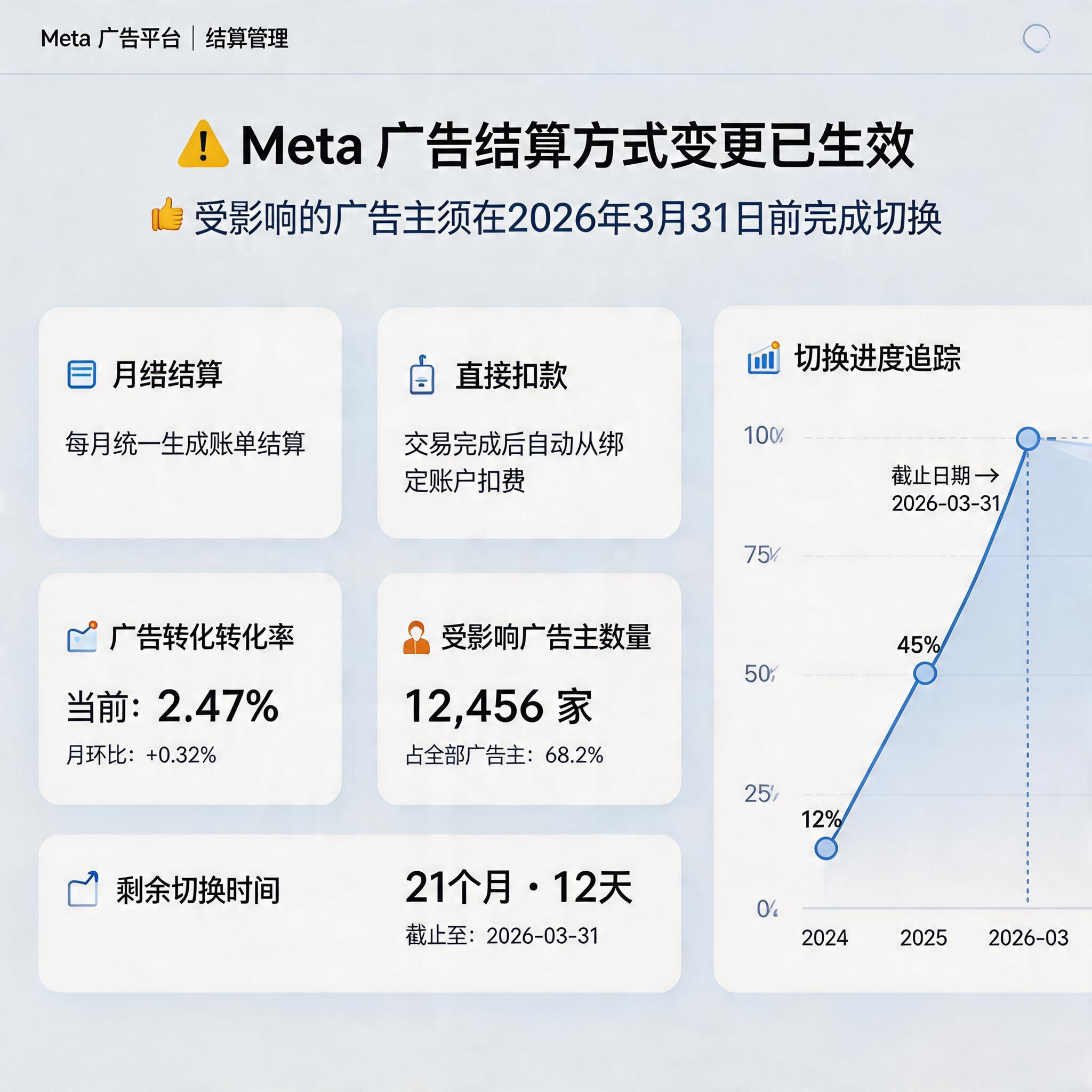 Meta 广告结算方式变更已生效：受影响广告主须在2026年3月31日前切换至月结或直接扣款 | DeepClick illustration