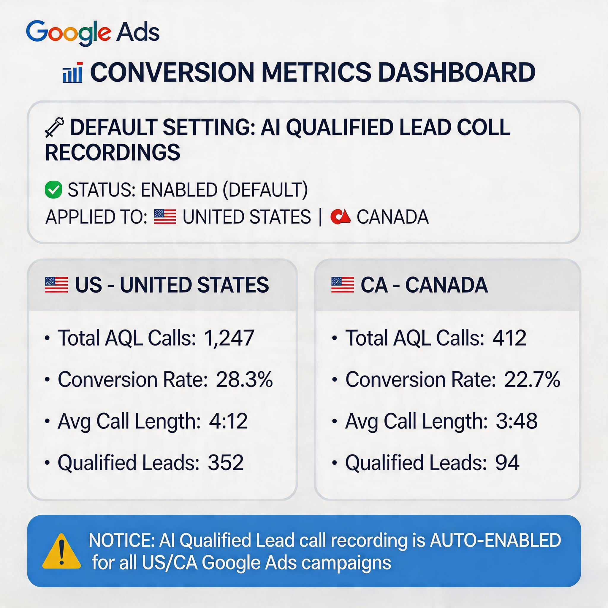 Google Ads 将 AI Qualified Lead 来电路透电话录音设为默认开启，美国和加拿大广告主直接受影响 2026：完整指南 illustration