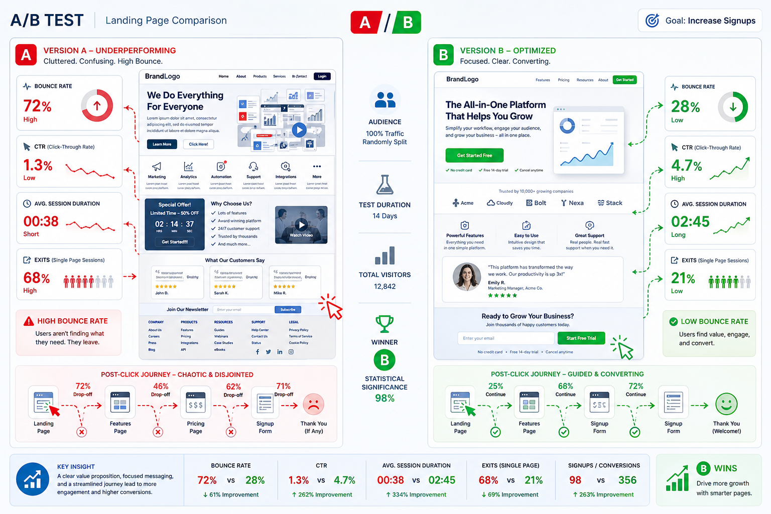 Landing page AB test conversion comparison