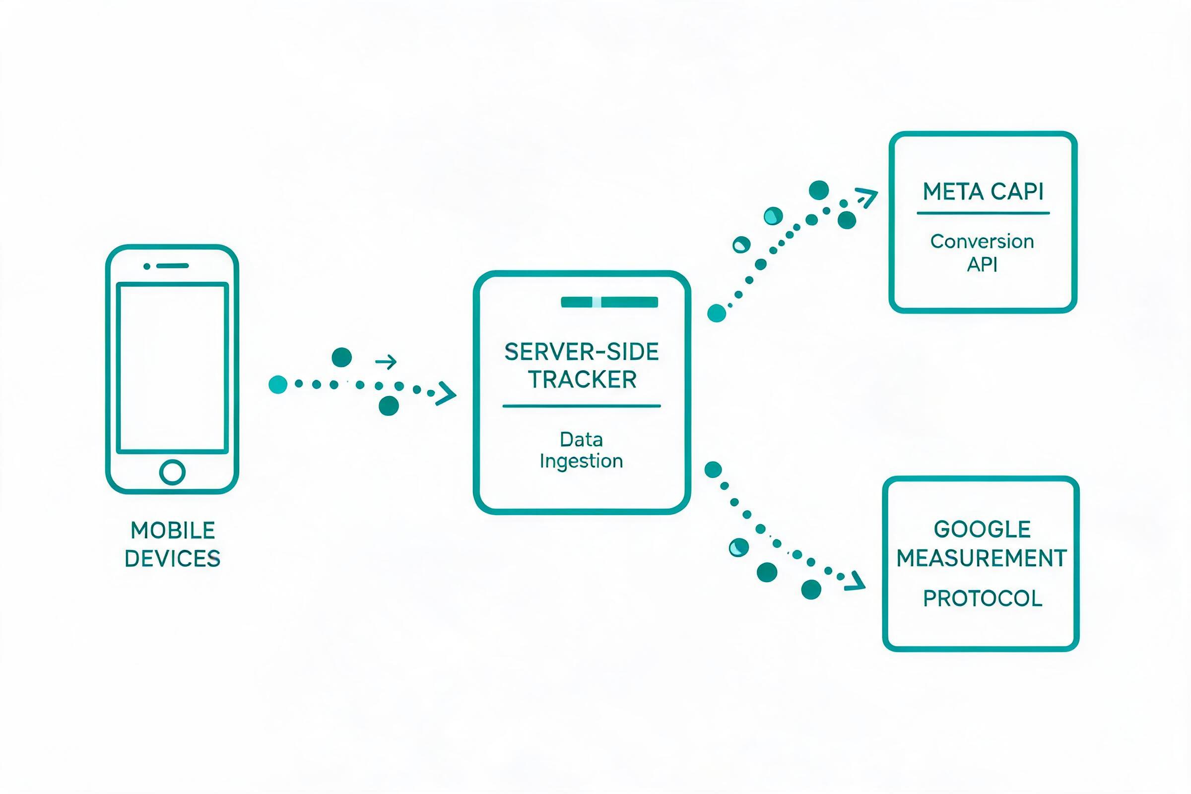 Server-side tracking pipeline connecting mobile devices to ad platforms